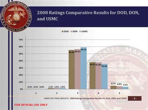 Master Sergeant Marine Corps Salary Chart Data