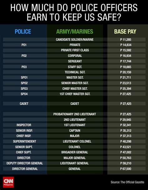 Master Sergeant Salary Comparison