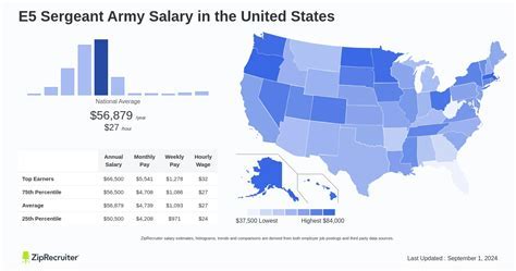 Master Sergeant Salary Ranges