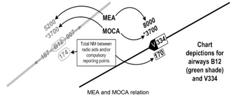 Pilots studying MOCA charts