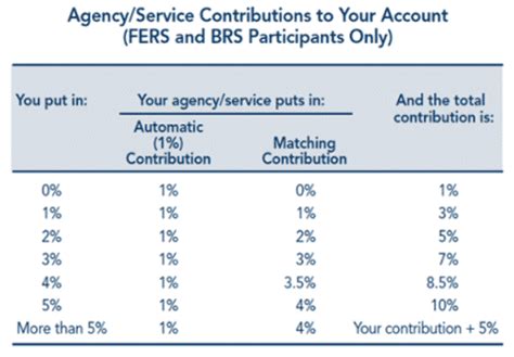 Matching contribution percentage