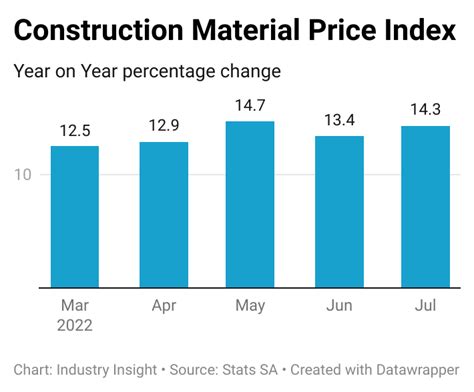 Material Options Pricing