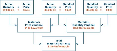 Material Quantity and Cost Calculation