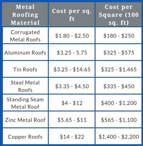 Materials and Costs for Roofing Projects