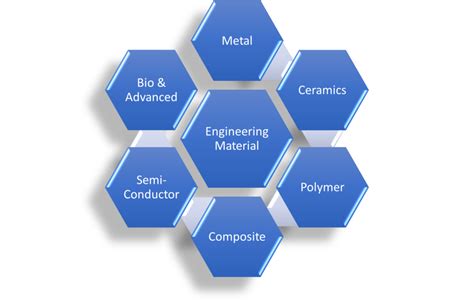 Materials Engineering in the Department of Defense