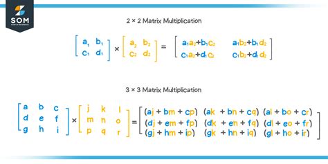 Matrix Multiplication Engineering