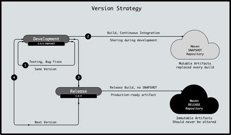 Maven Image Platform versioning