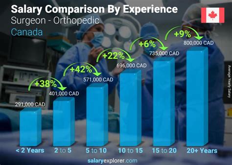 Max Fax Surgeon Salary Canada