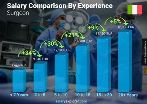 Max Fax Surgeon Salary Italy