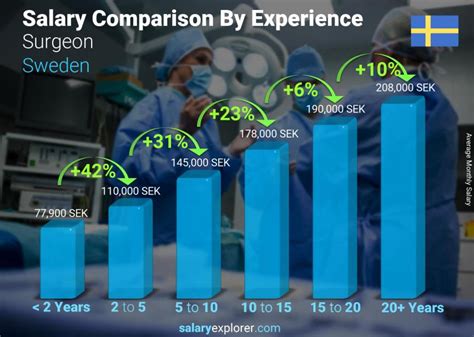 Max Fax Surgeon Salary Sweden