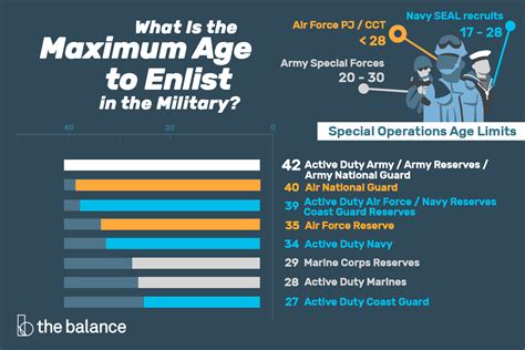 Maximum Age for Military Enlistment