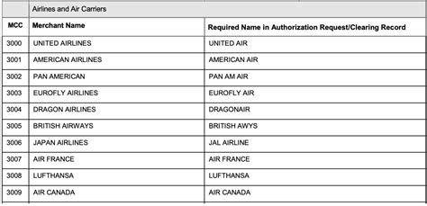 MCC Code List in Excel Format