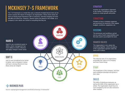 McKinsey 7S Framework Business Strategy Template