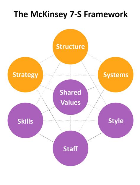 McKinsey 7S Framework Template