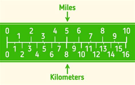 Mile vs Kilometer