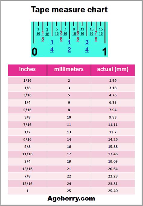 Measuring tape for millimeters to inches conversion