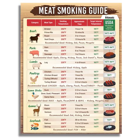 Meat Smoking Chart