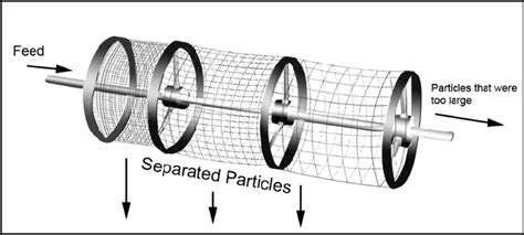 Mechanical separation equipment