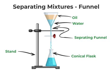 Mechanical separation methods