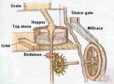 Mechanics of Water Powered Grist Mills