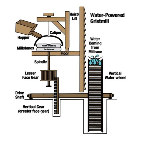 Mechanics of Water Powered Grist Mills