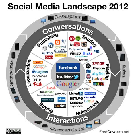 The evolving media landscape