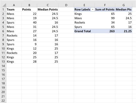 Median Pivot Table