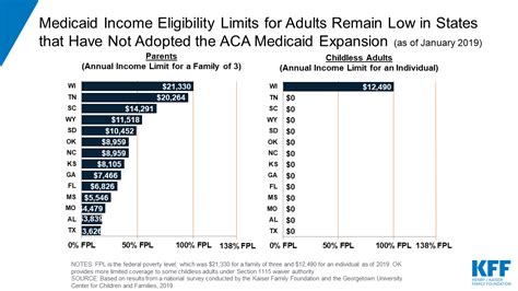 Medicaid