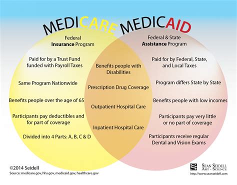 Medicaid and Healthcare