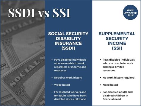 Medicaid and SSDI Benefits