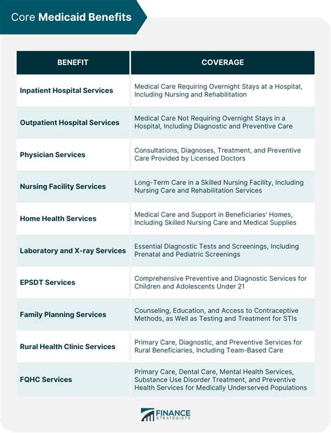 Medicaid Benefits Overview