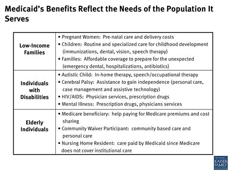 Medicaid Benefits