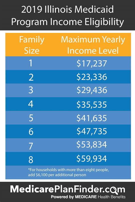 Medicaid eligibility income guidelines