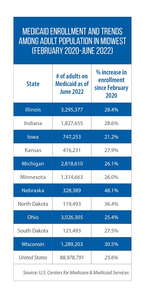 Medicaid Enrollment