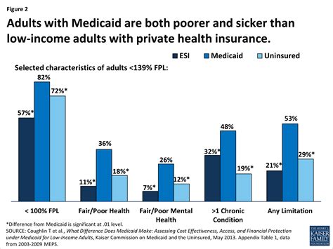 Medicaid Interactions