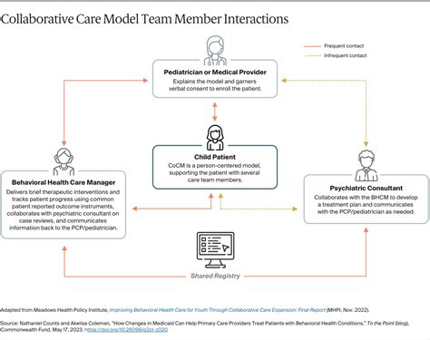 Medicaid Interactions