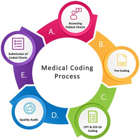 Description of Medical Coding Resources