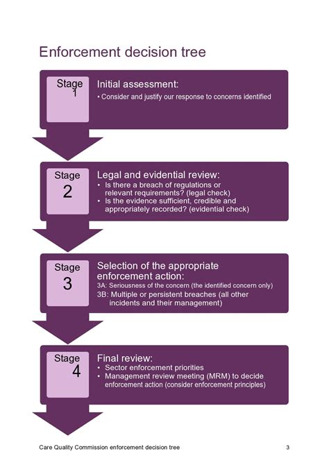 Medical Decision Tree Template