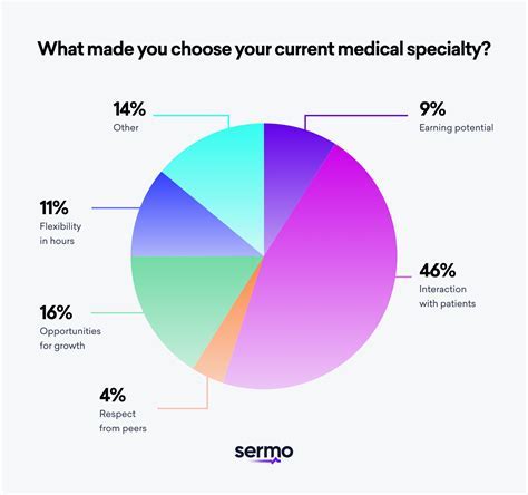 Medical Specialties in the Military