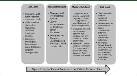 Medical Treatment Preferences