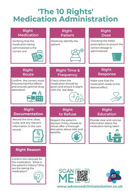 Medication Administration Rights in Nursing