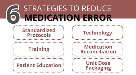 Medication Error Reduction Strategies