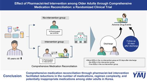 Medication Reconciliation