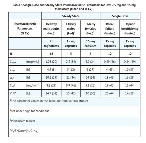 Meloxicam Dosage