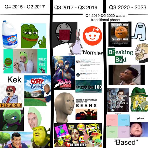 A graphic illustrating the growth of meme culture