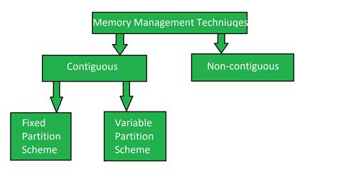 Memory Management Techniques