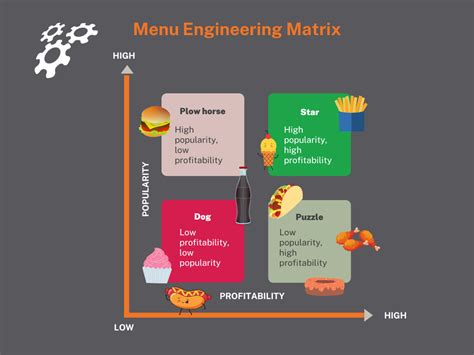 Menu item profitability template for analyzing the profitability of each menu item