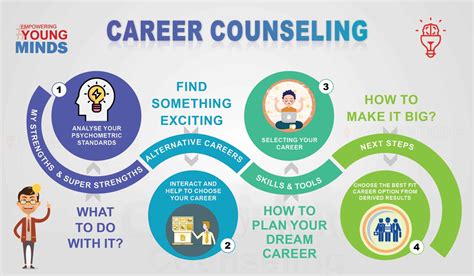 MEPS Career Counseling