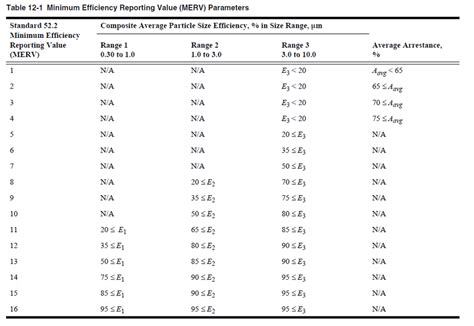 MEPS Minimum Efficiency Reporting Value