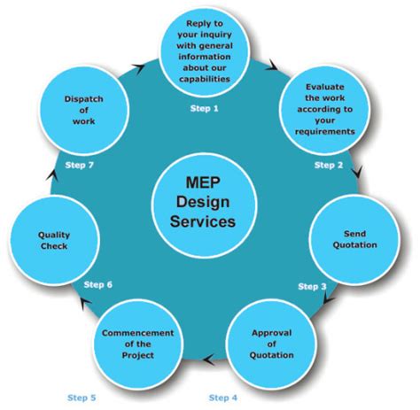 MEPS Process Flowchart